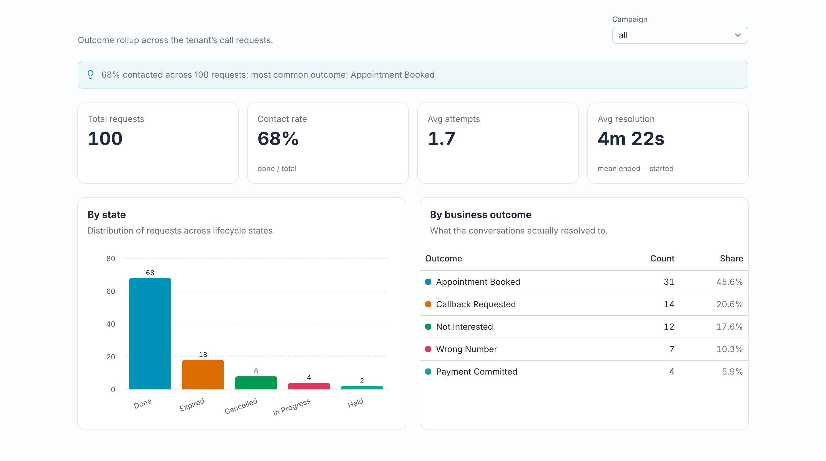 VoxQA analytics: contact rate, attempts, resolution time and business outcomes per campaign